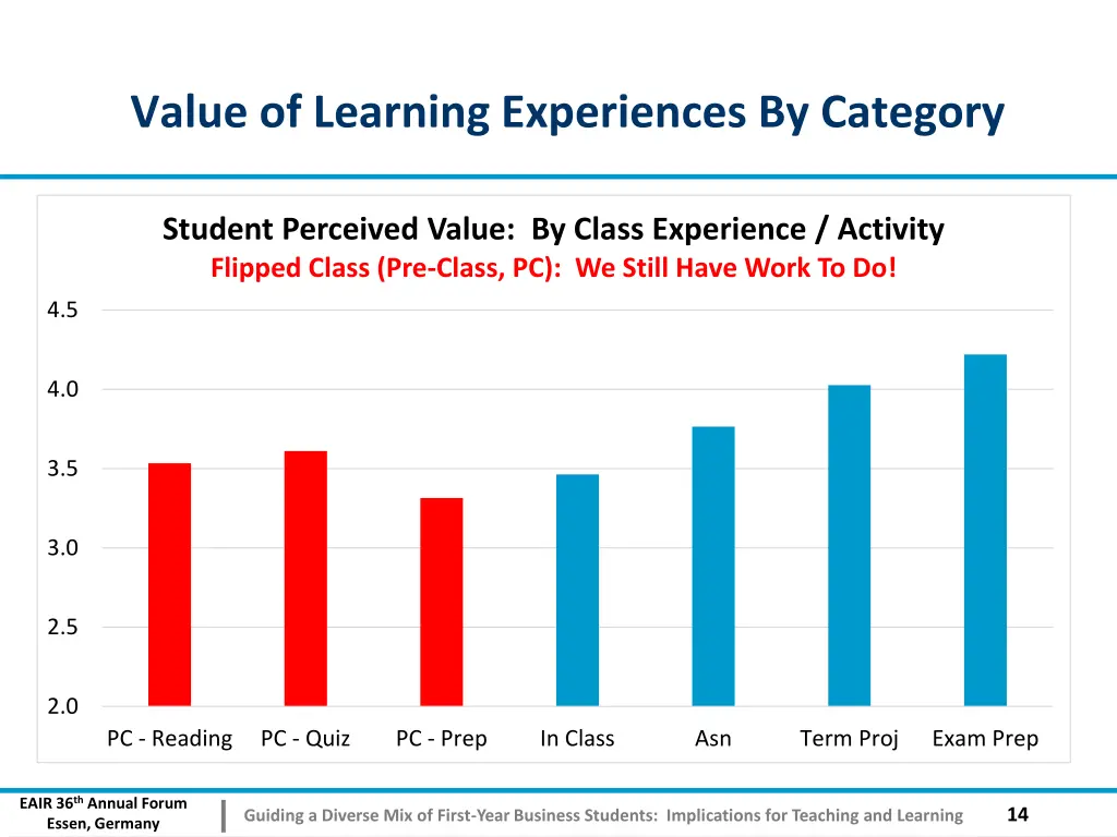 value of learning experiences by category