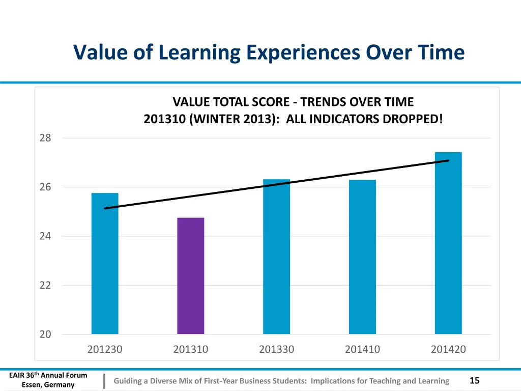 value of learning experiences over time