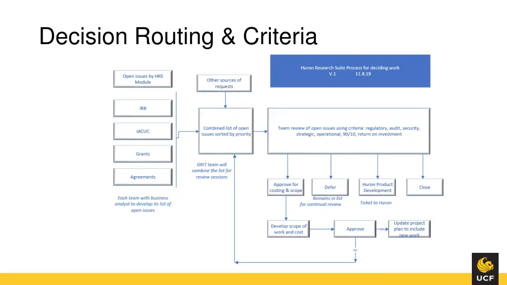 decision routing criteria