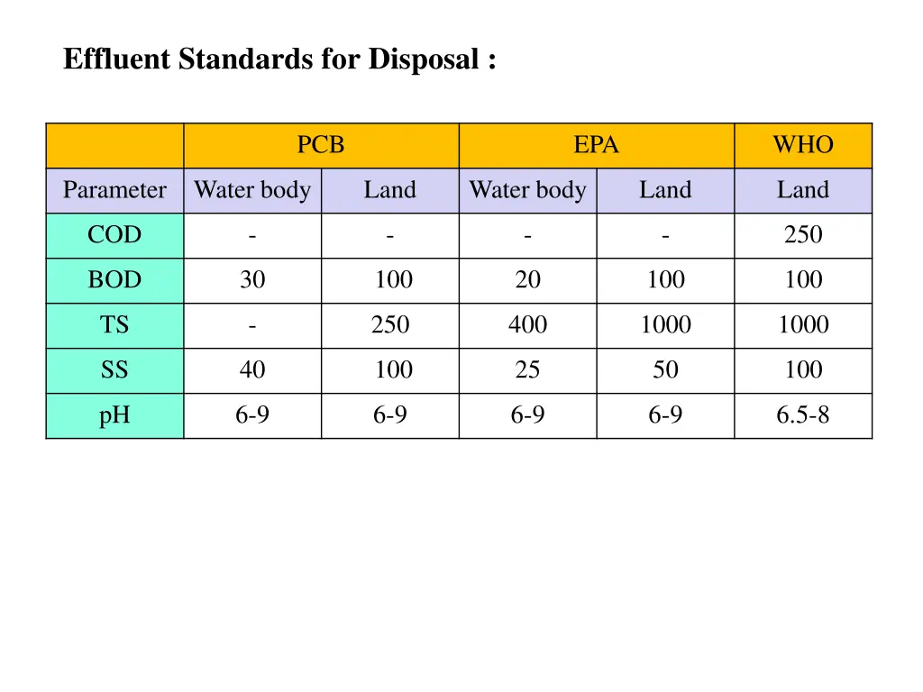 effluent standards for disposal