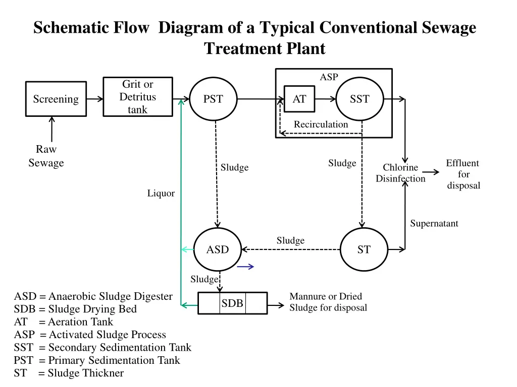 schematic flow diagram of a typical conventional