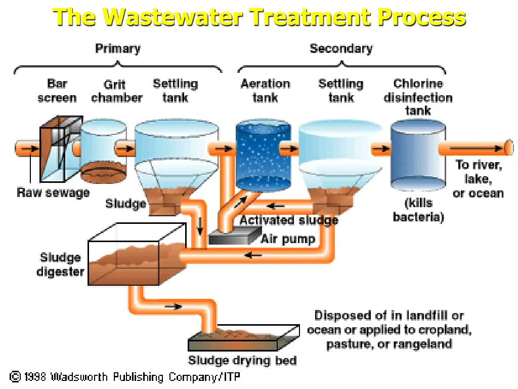 the wastewater treatment process