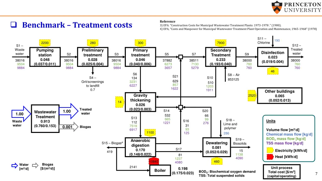 reference 3 epa construction costs for municipal