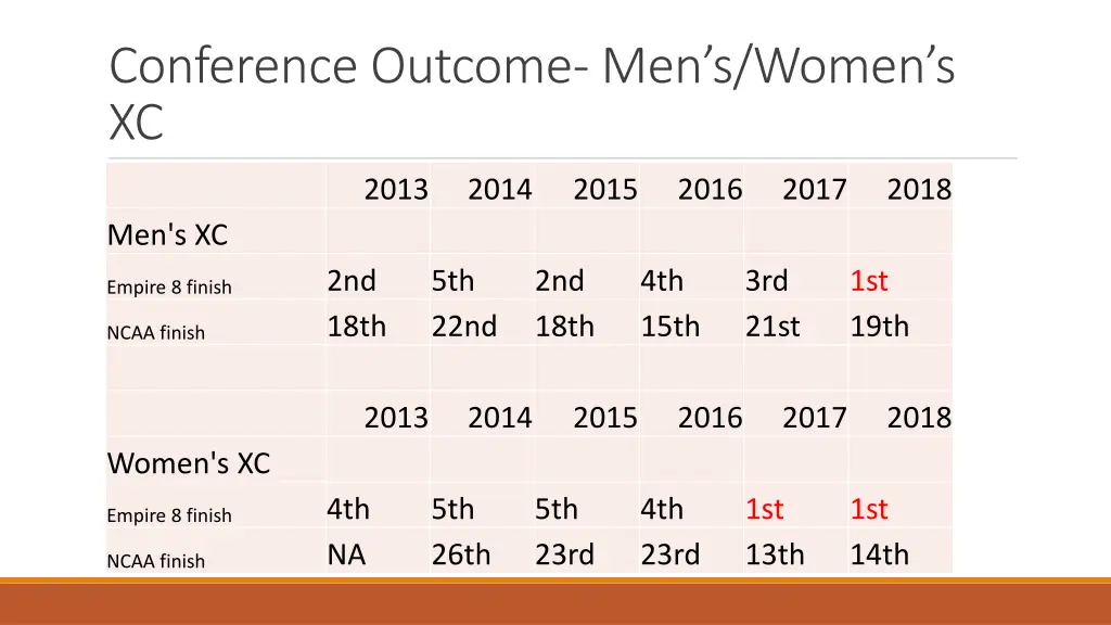 conference outcome men s women s xc