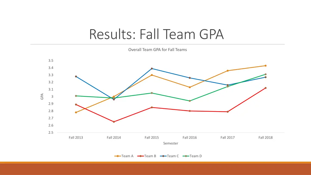 results fall team gpa