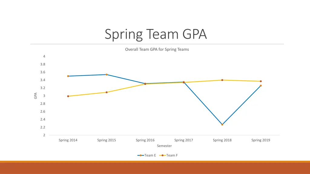 spring team gpa