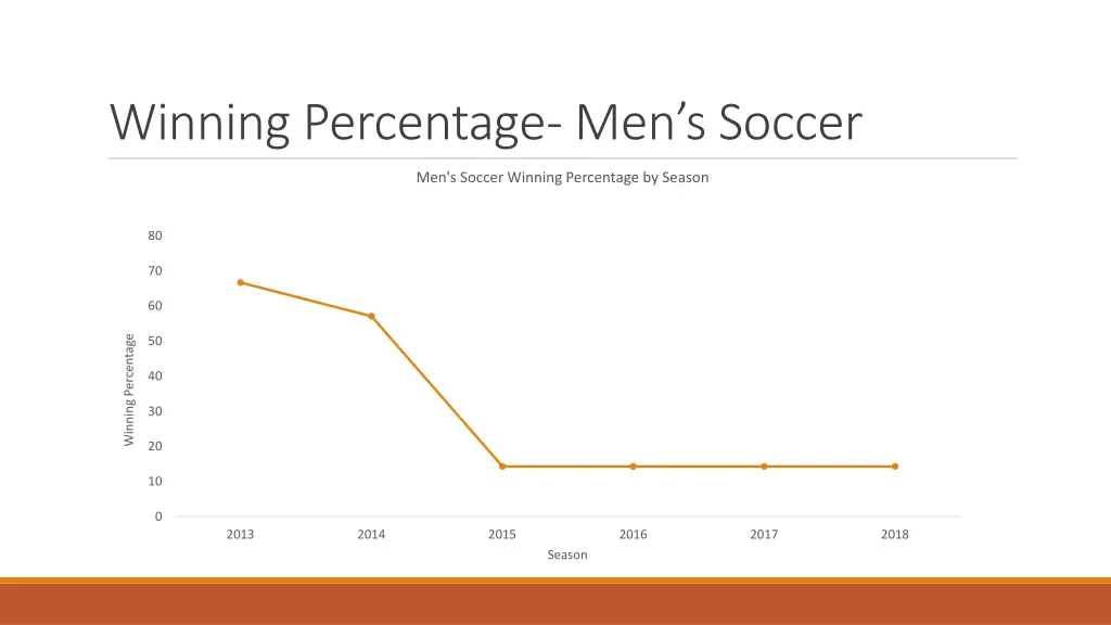 winning percentage men s soccer