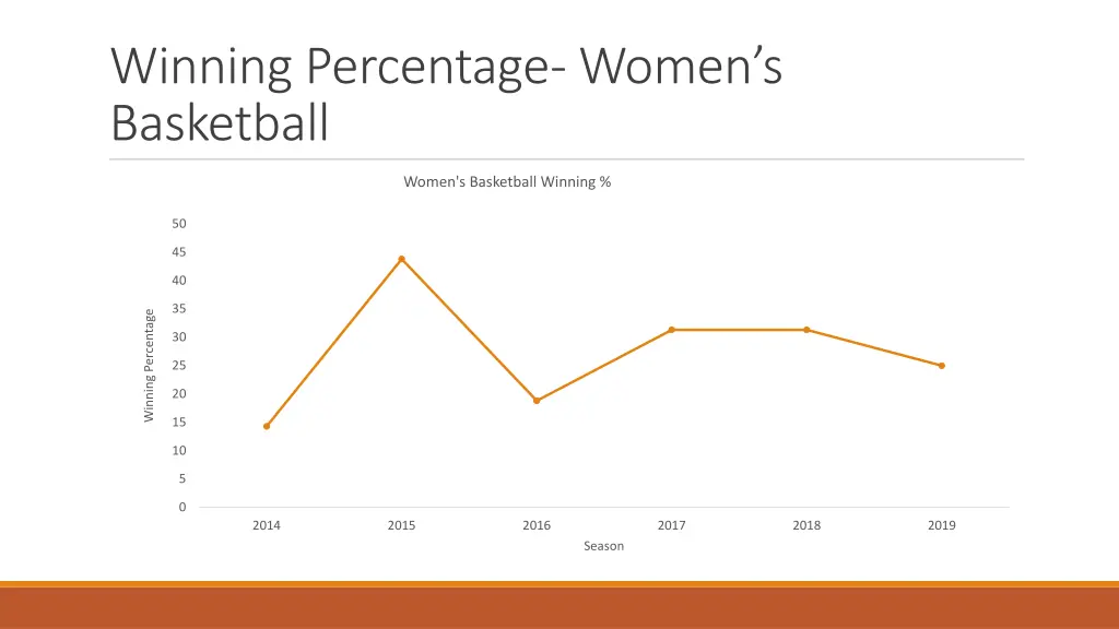 winning percentage women s basketball