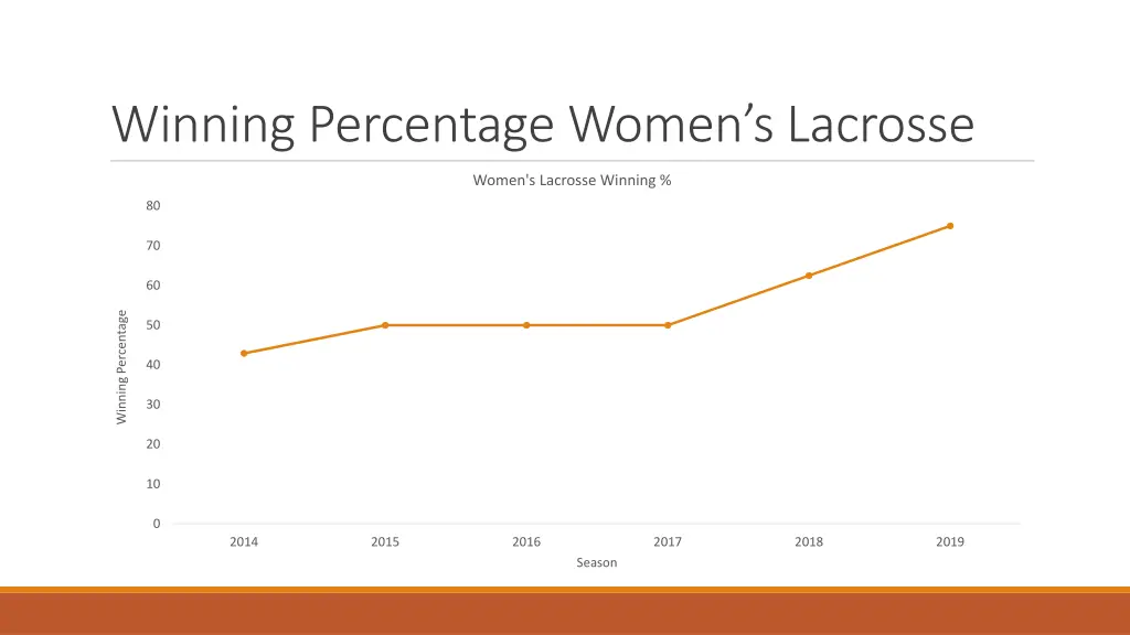 winning percentage women s lacrosse