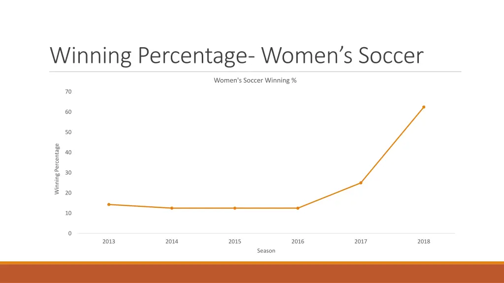 winning percentage women s soccer