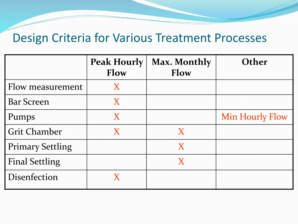 design criteria for various treatment processes