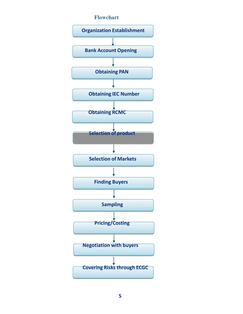 flowchart