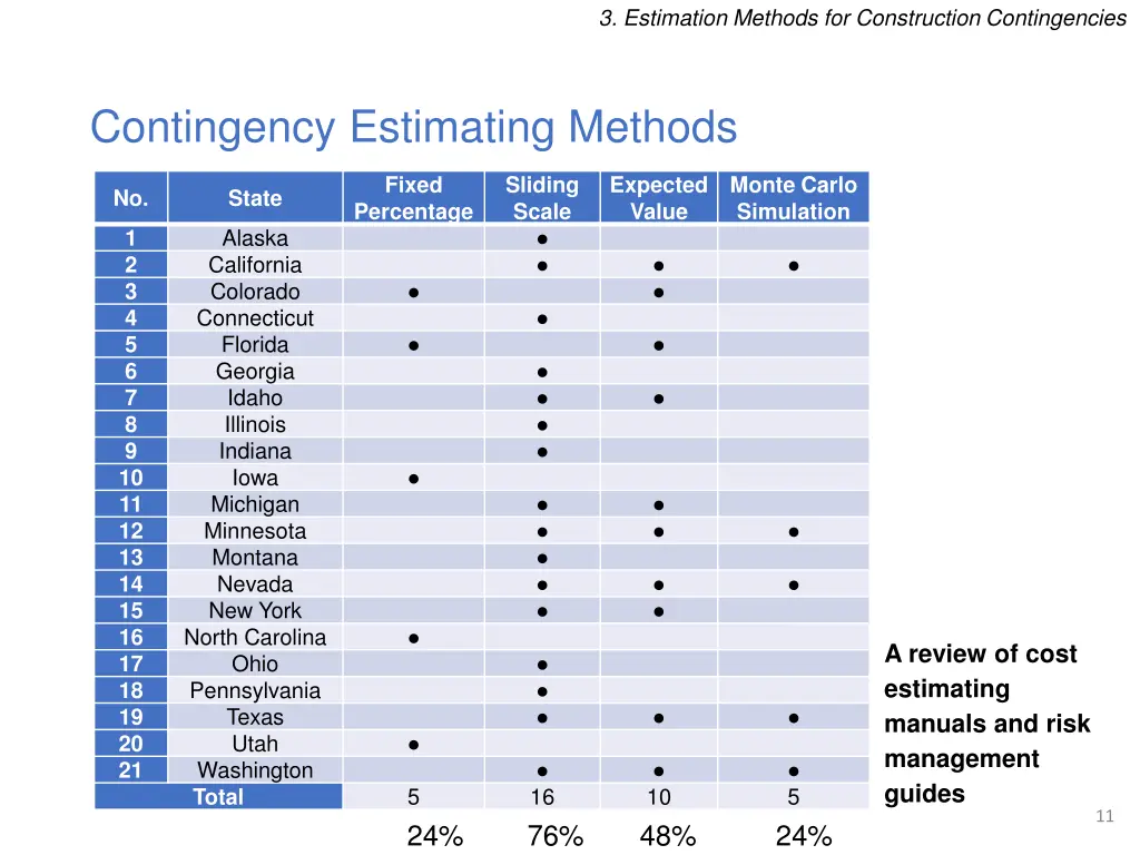 3 estimation methods for construction 1