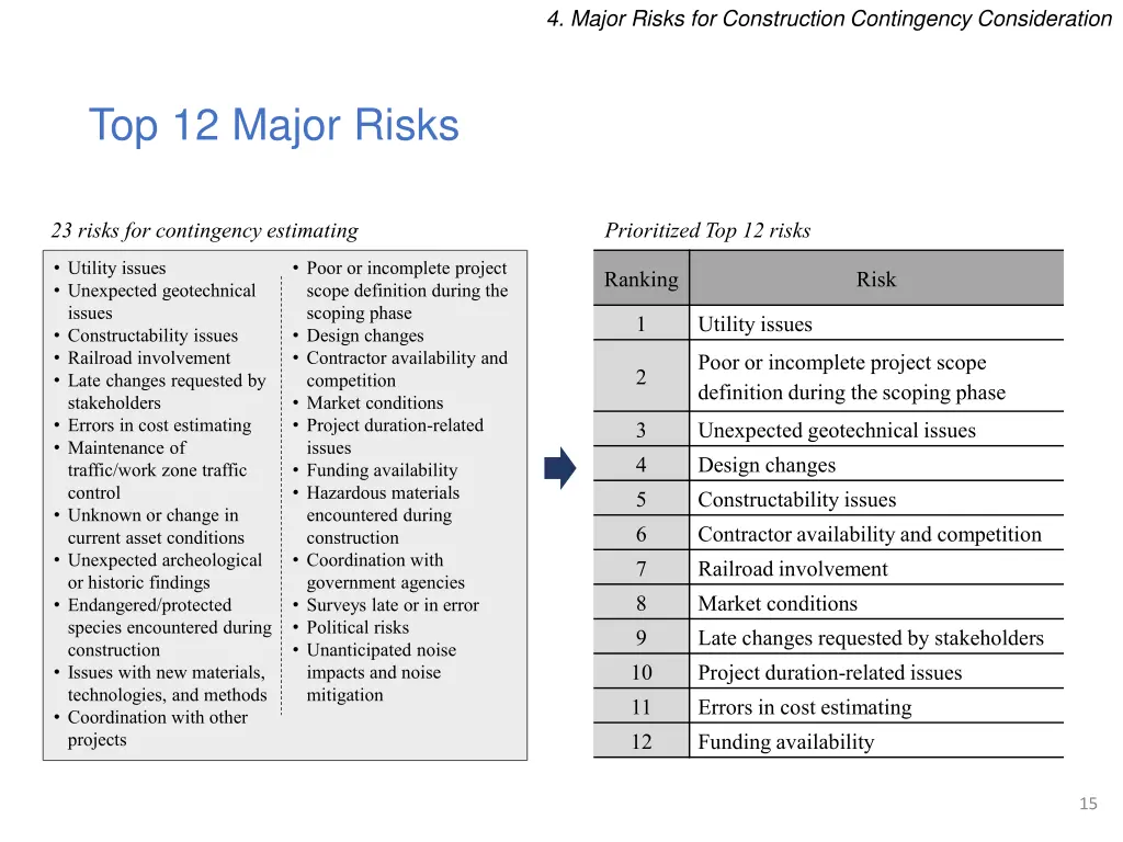 4 major risks for construction contingency 1