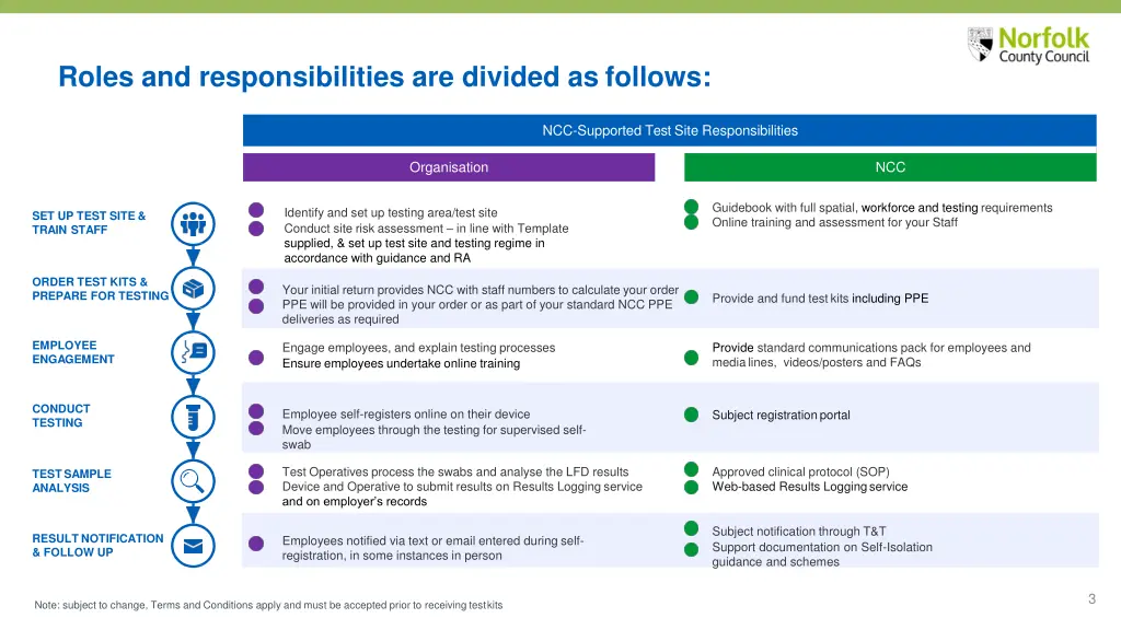 roles and responsibilities are divided as follows