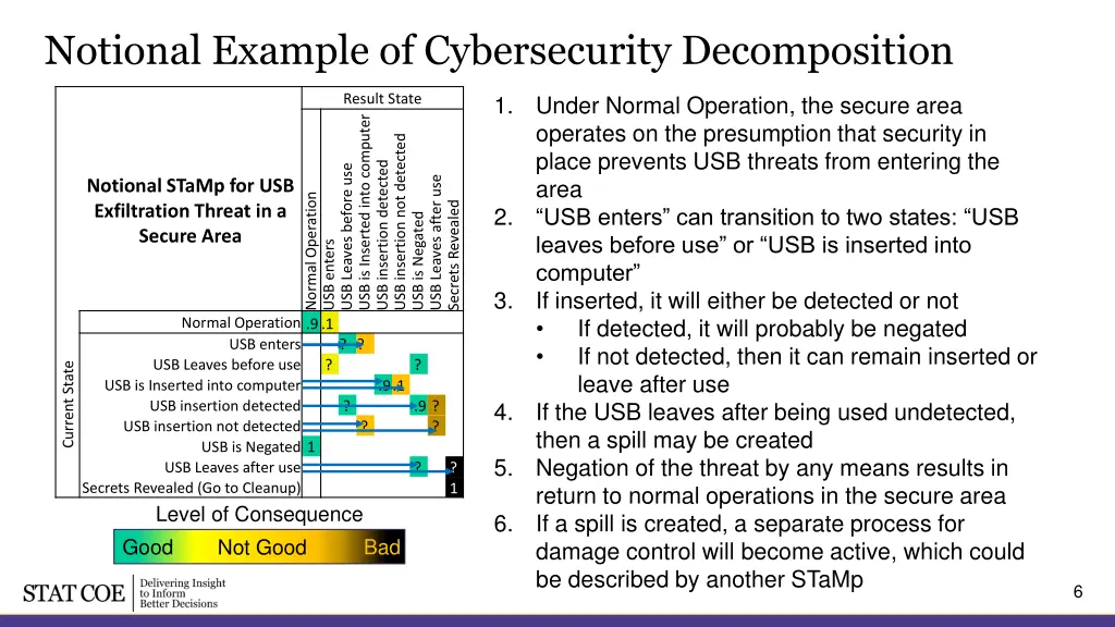 notional example of cybersecurity decomposition