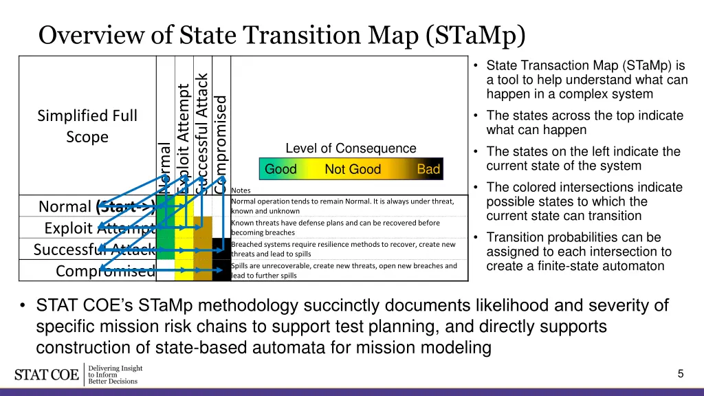 overview of state transition map stamp