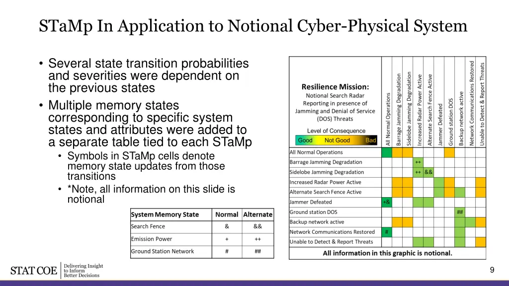 stamp in application to notional cyber physical