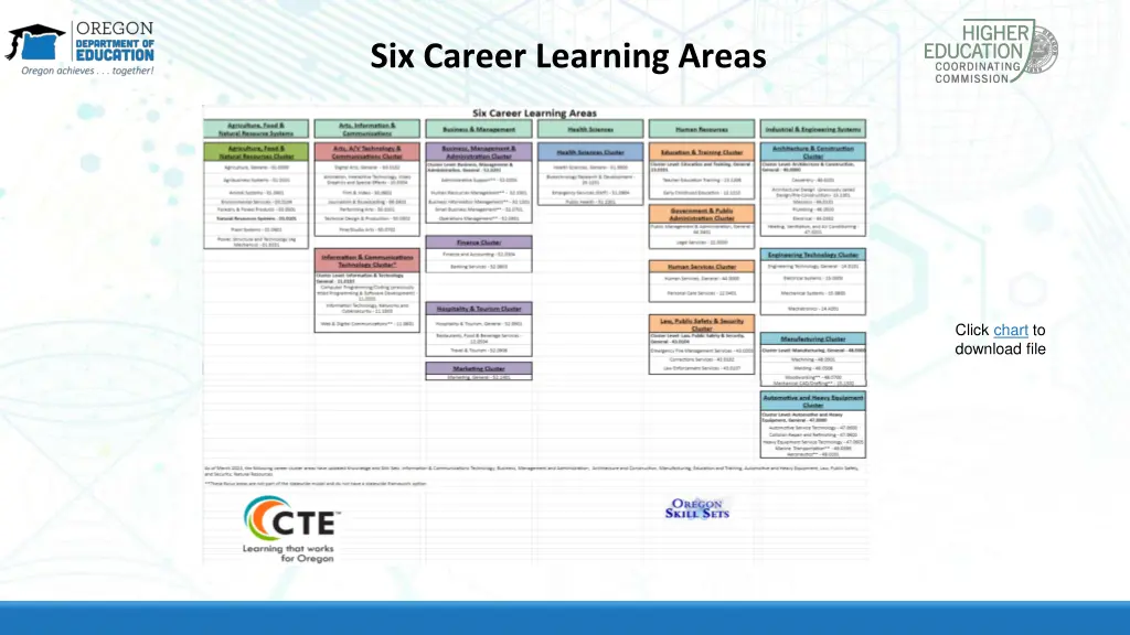 six career learning areas