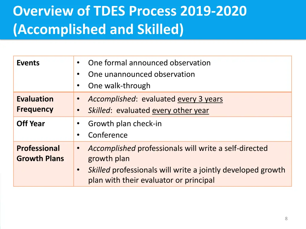 overview of tdes process 2019 2020 accomplished