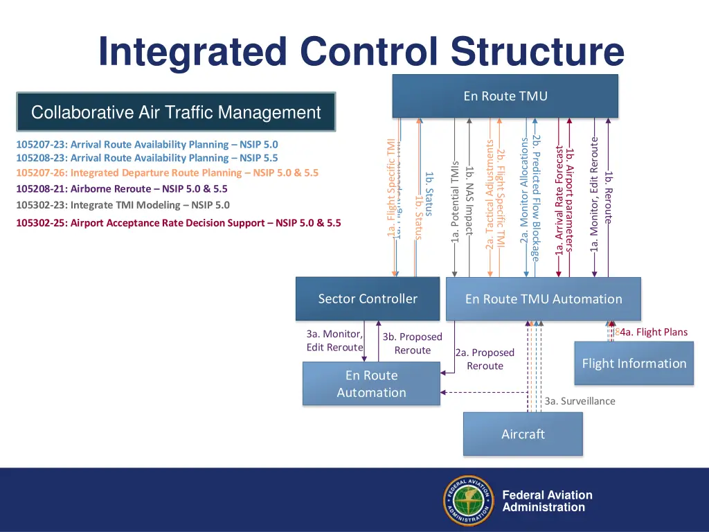 integrated control structure