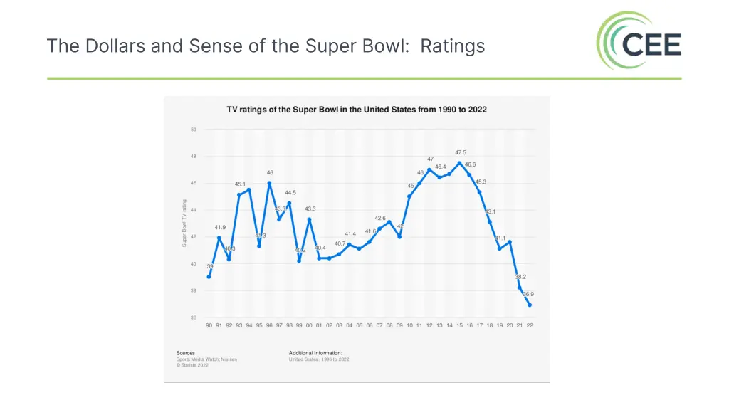 the dollars and sense of the super bowl ratings