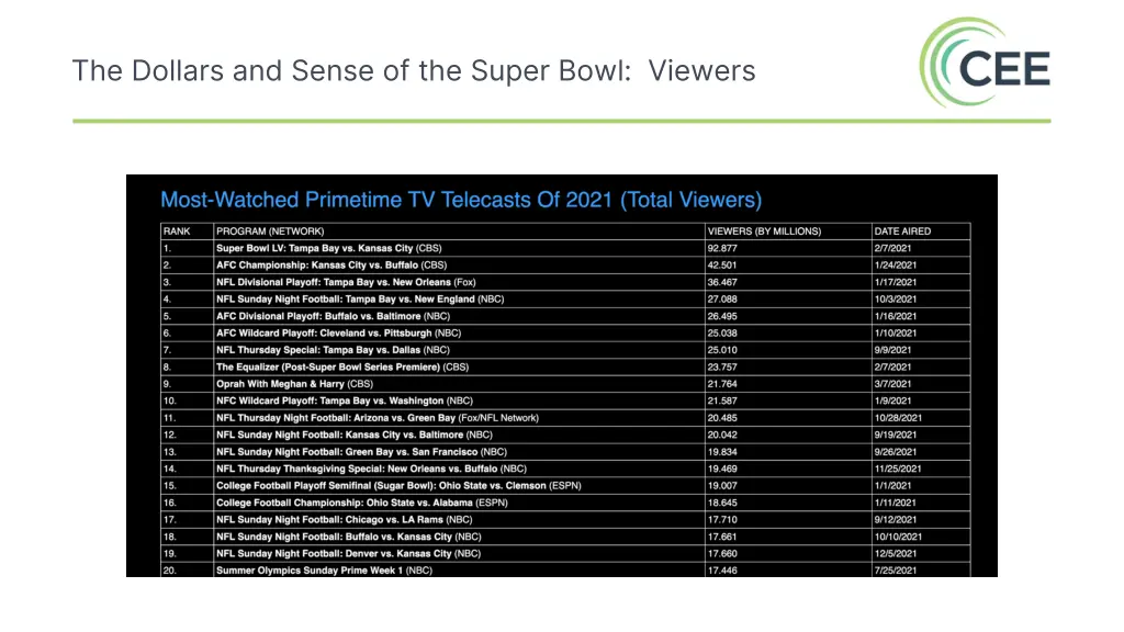 the dollars and sense of the super bowl viewers