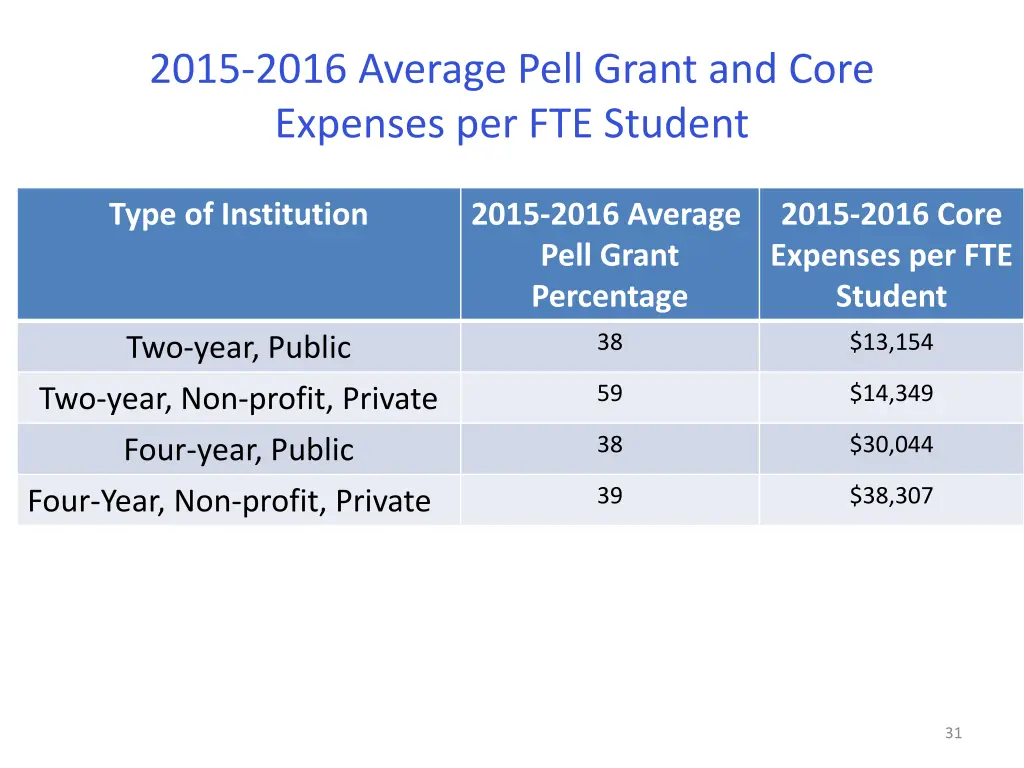 2015 2016 average pell grant and core expenses