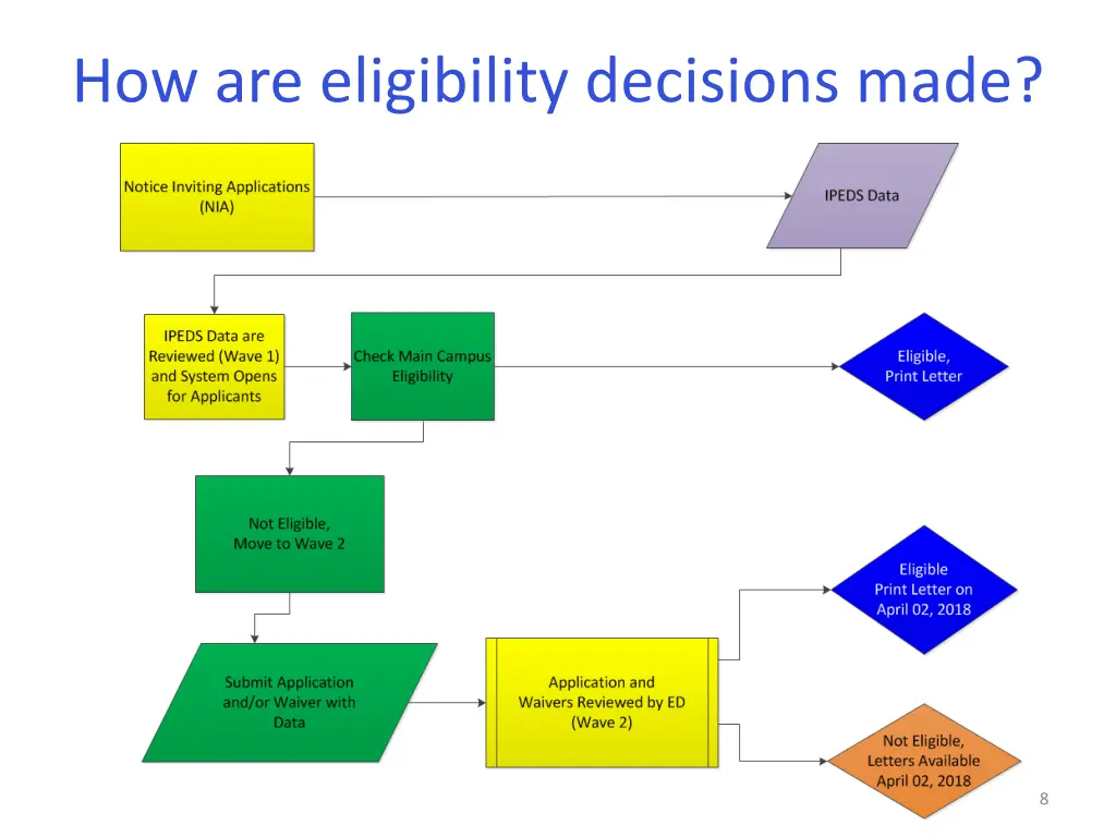 how are eligibility decisions made