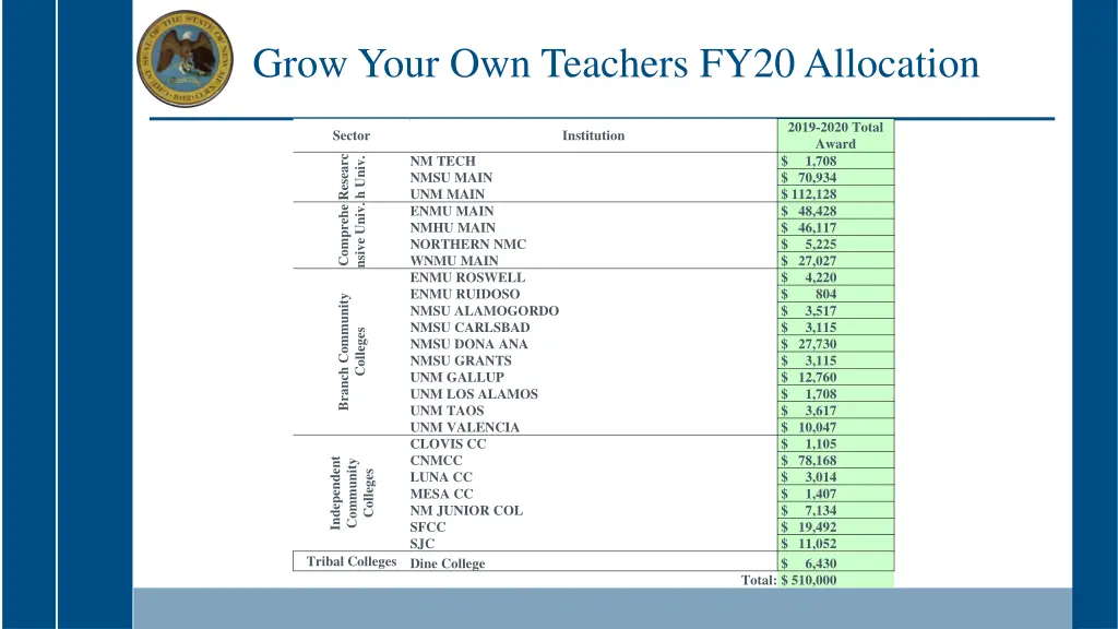 grow your own teachers fy20 allocation