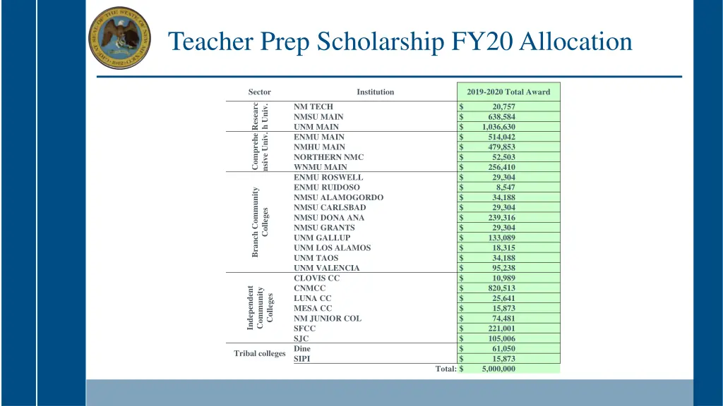 teacher prep scholarship fy20 allocation