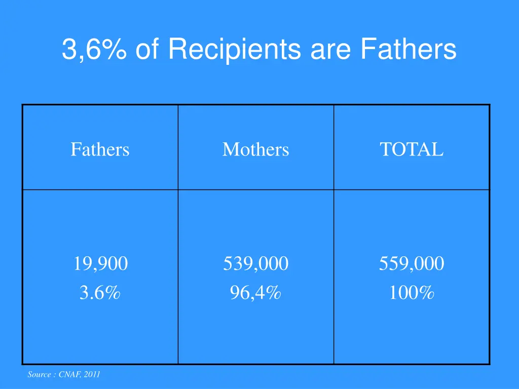 3 6 of recipients are fathers