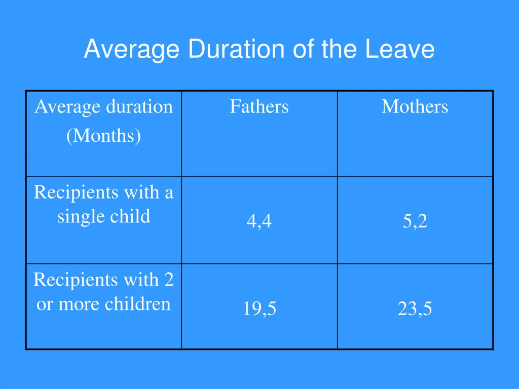 average duration of the leave