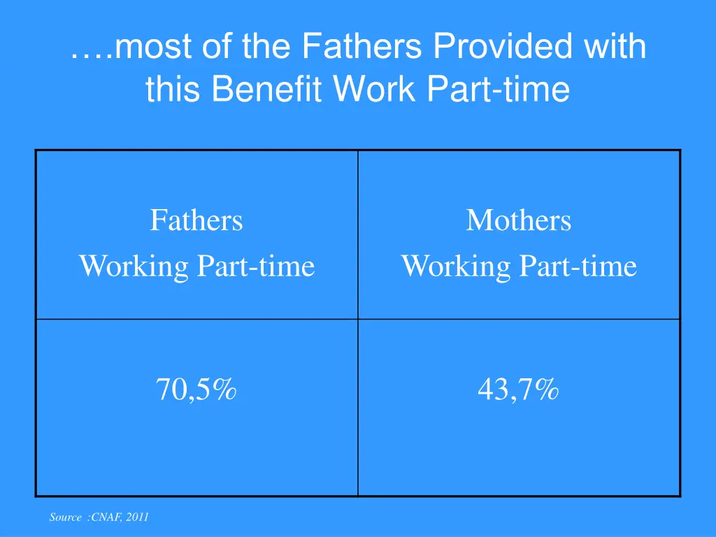 most of the fathers provided with this benefit