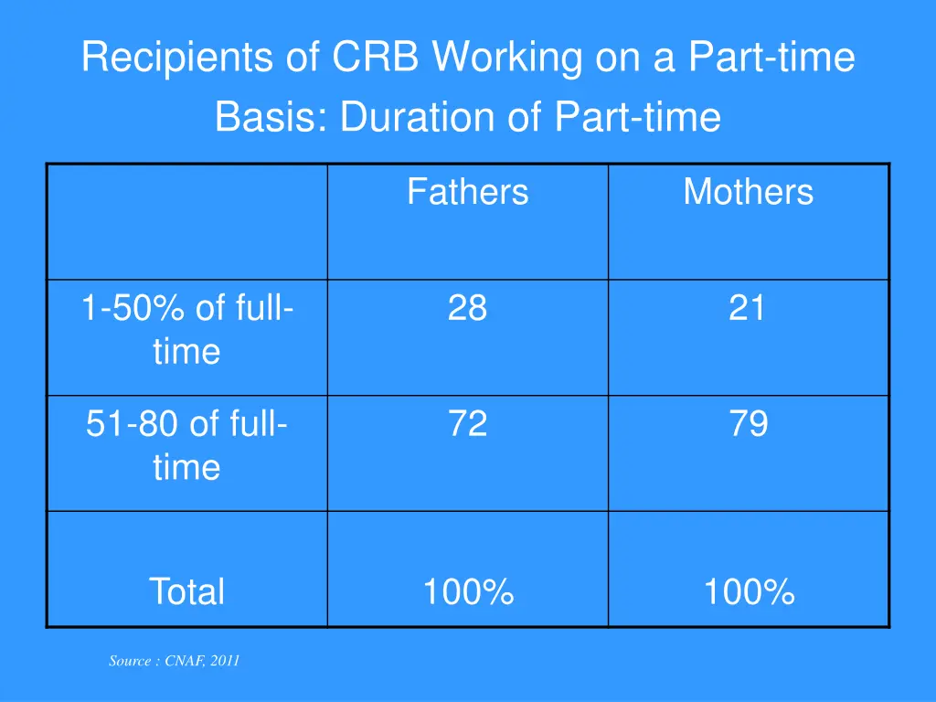 recipients of crb working on a part time basis