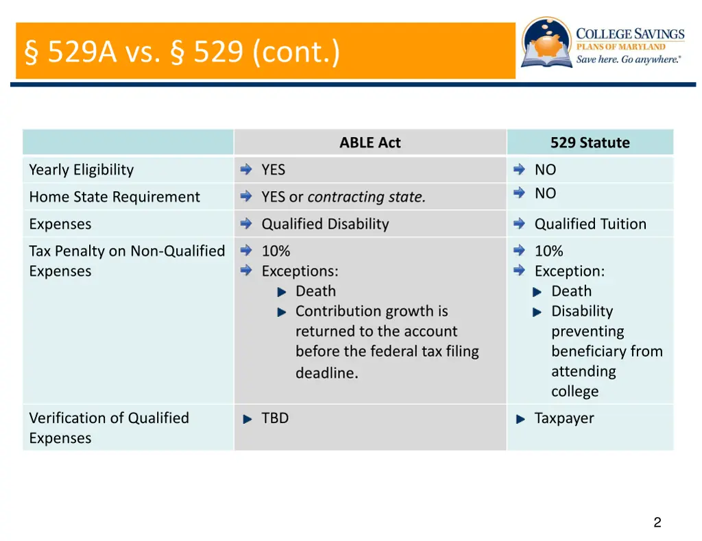 529a vs 529 cont