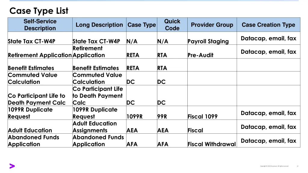 case type list self service description 1