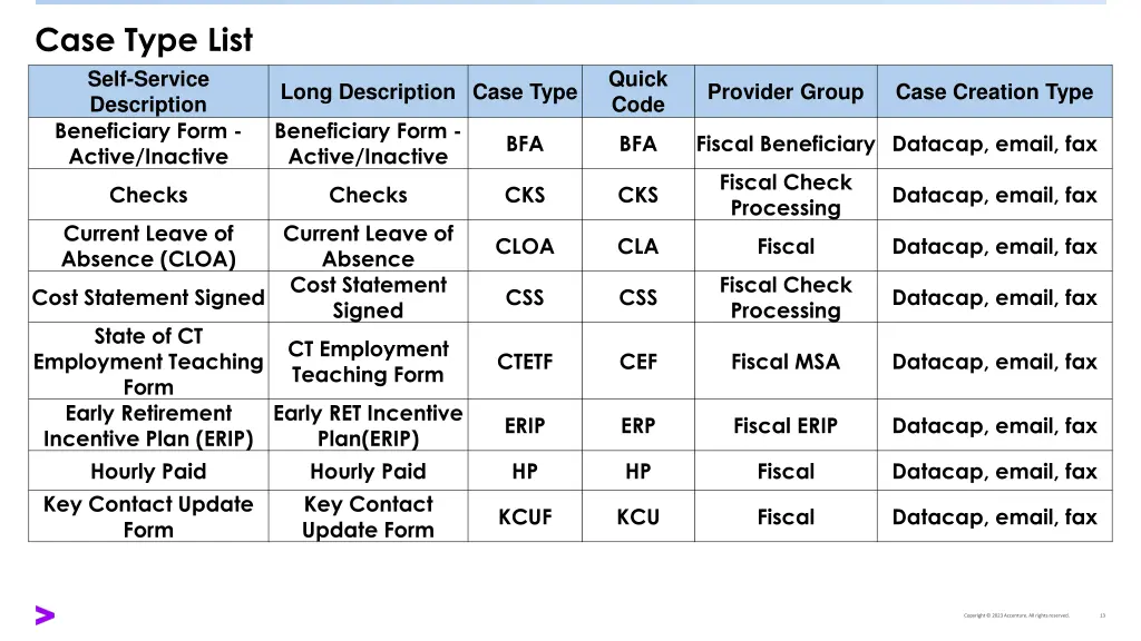 case type list self service description 2