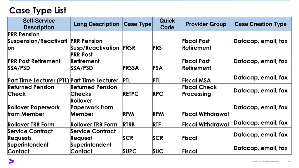 case type list self service description 3