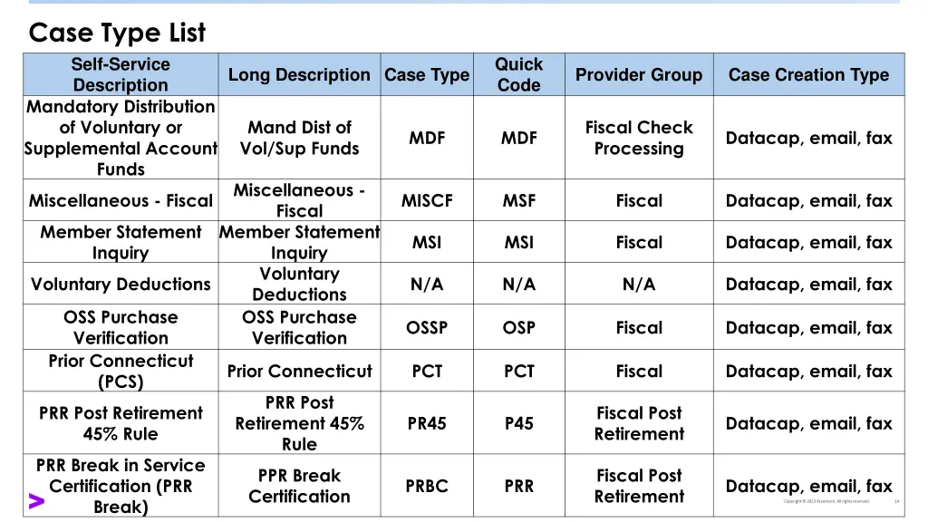 case type list self service description mandatory