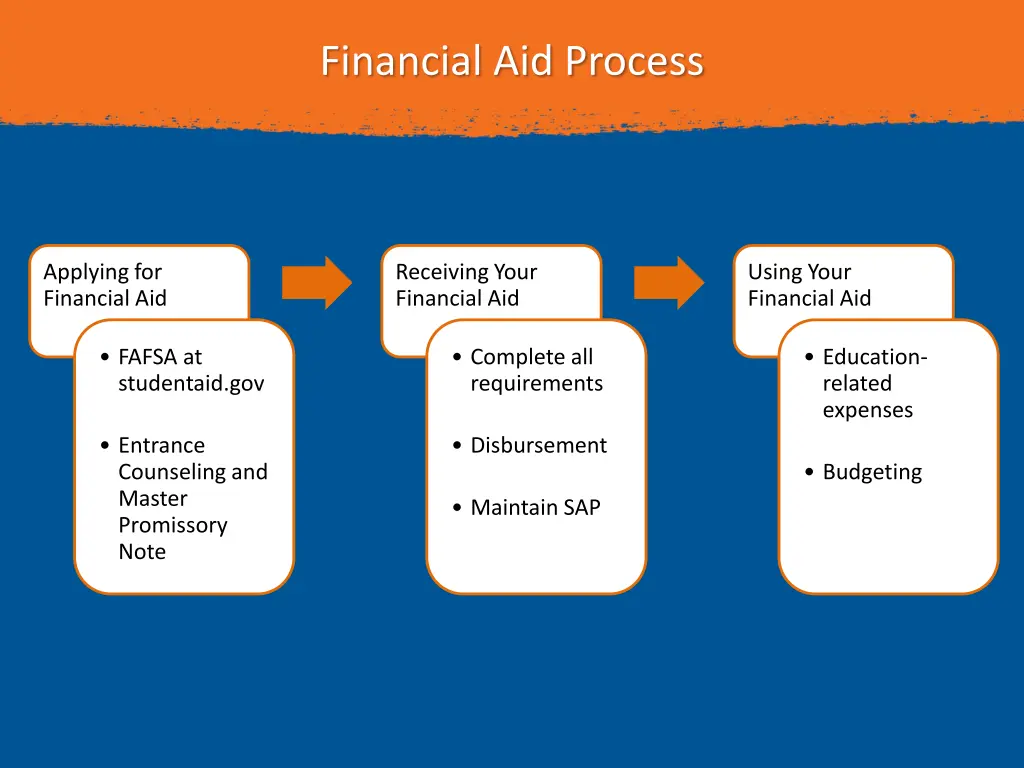 financial aid process