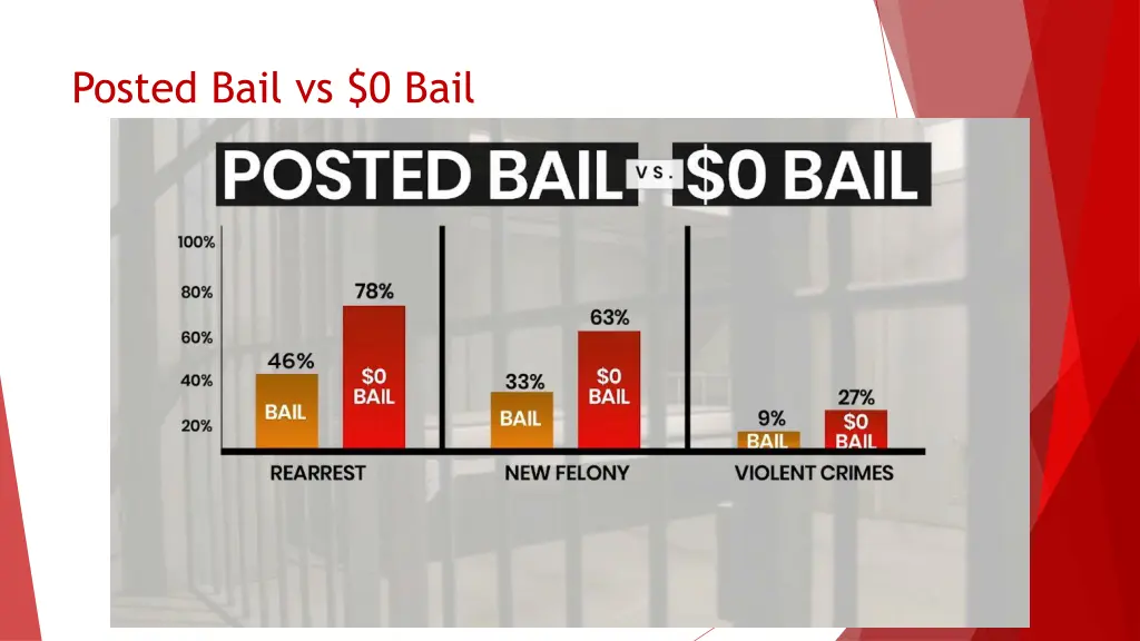 posted bail vs 0 bail