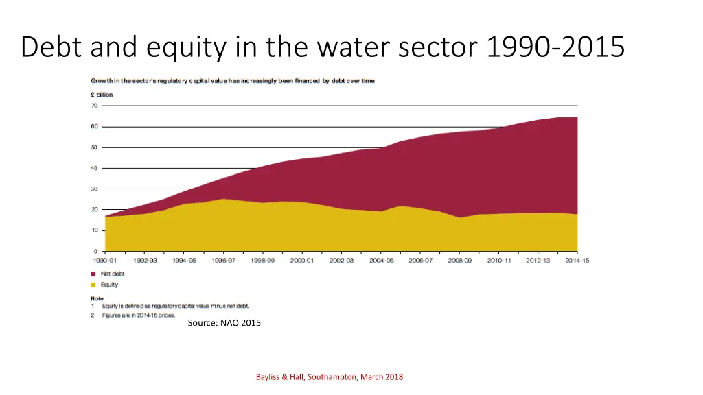 debt and equity in the water sector 1990 2015