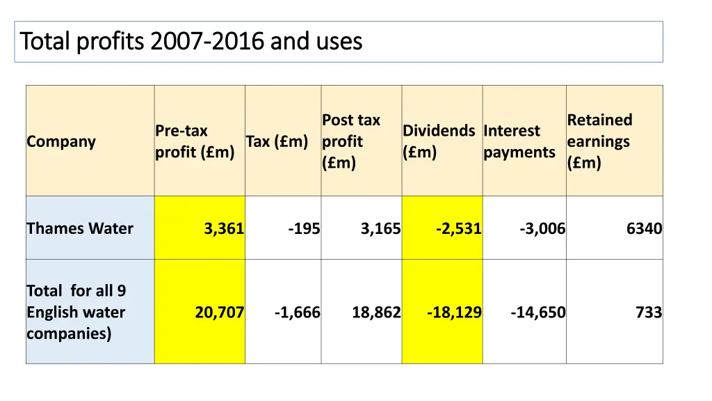 total profits 2007 total profits 2007 2016