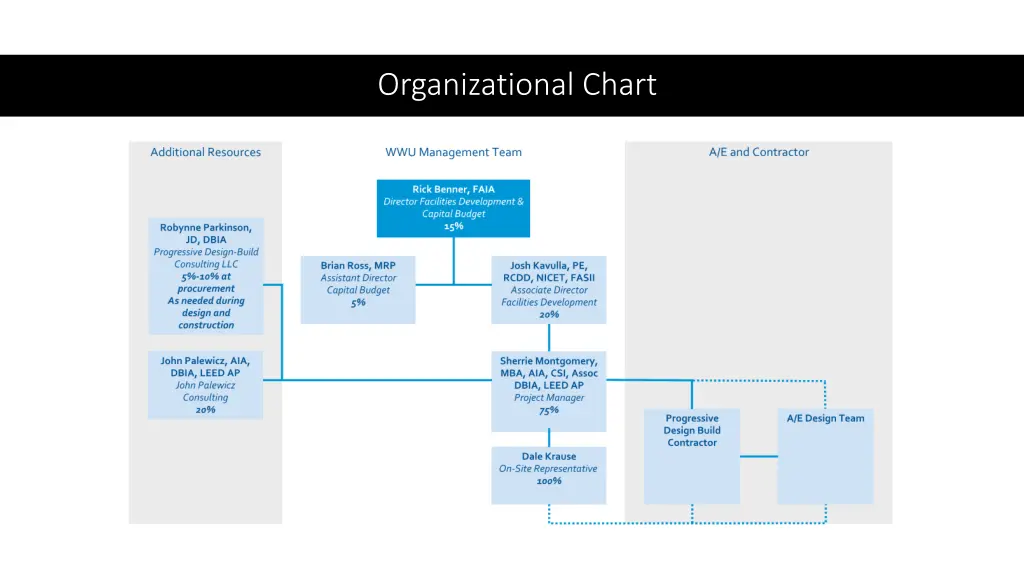 organizational chart