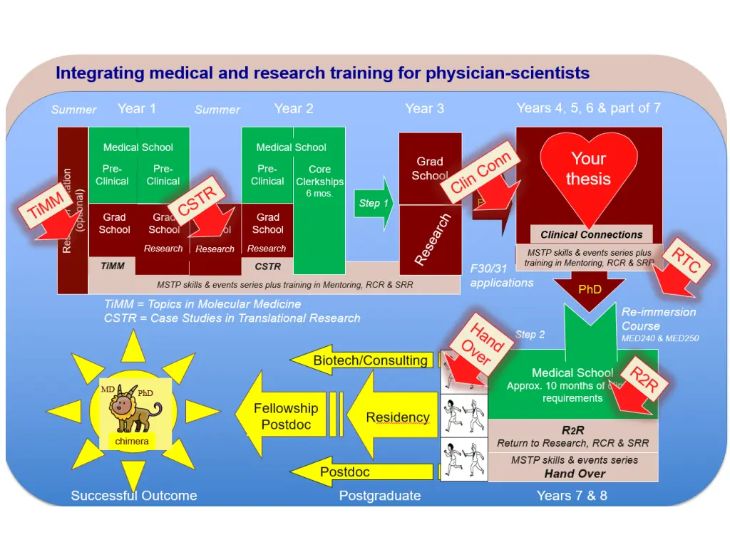 integrating medical and research training