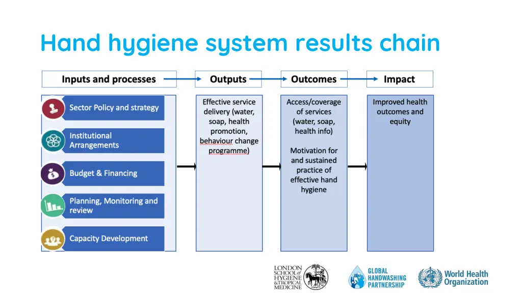 hand hygiene system results chain