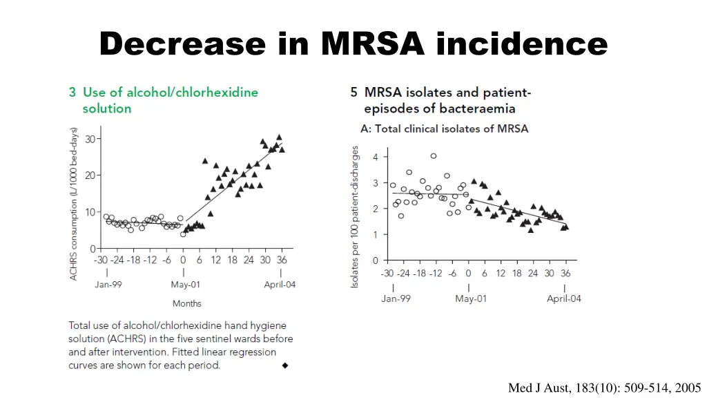 decrease in mrsa incidence