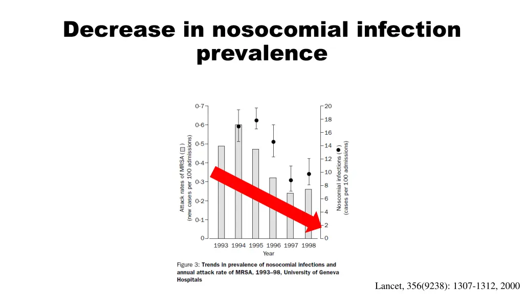 decrease in nosocomial infection prevalence