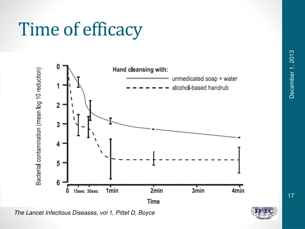 time of efficacy